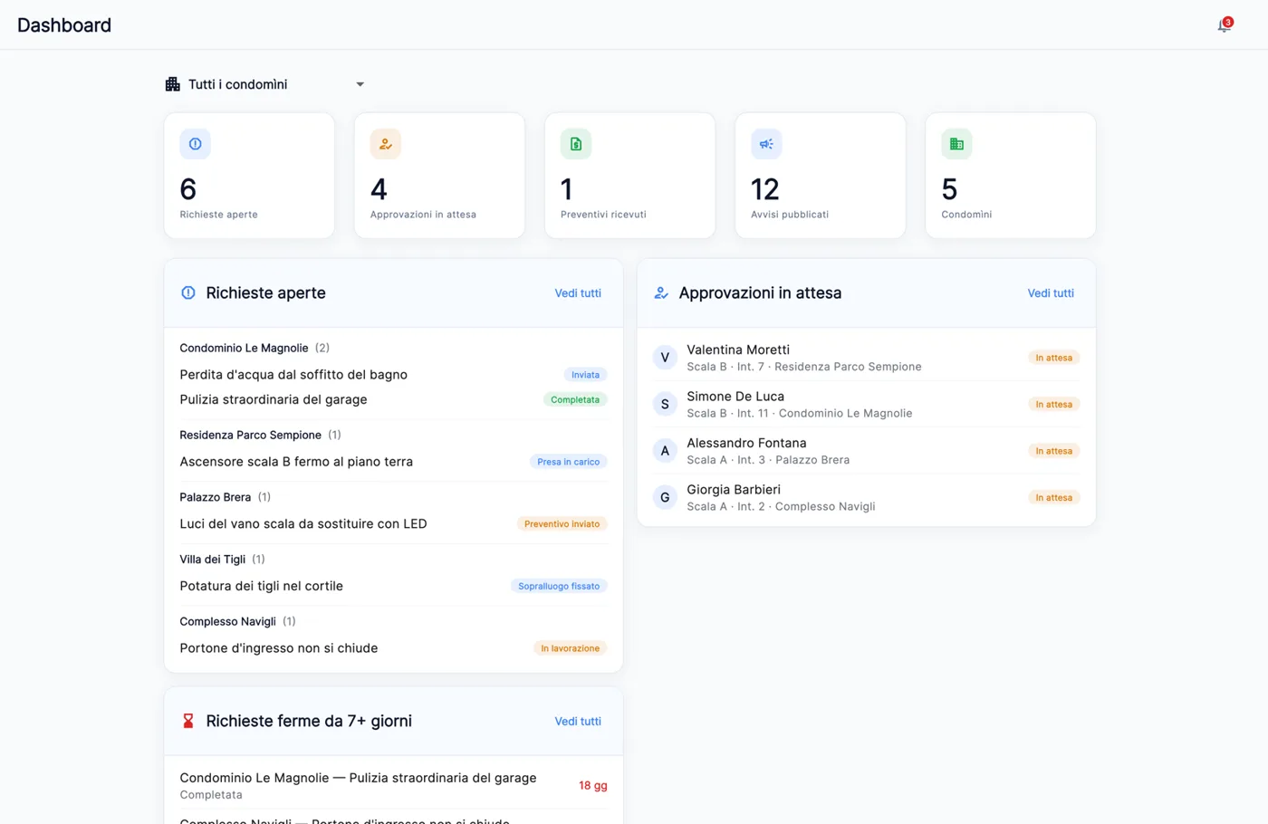 Dashboard di CondoWeb con richieste aperte, approvazioni in attesa, preventivi ricevuti, avvisi pubblicati e richieste ferme da oltre sette giorni